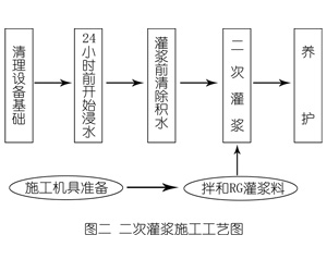 上街灌浆料施工工艺—文字完整版
